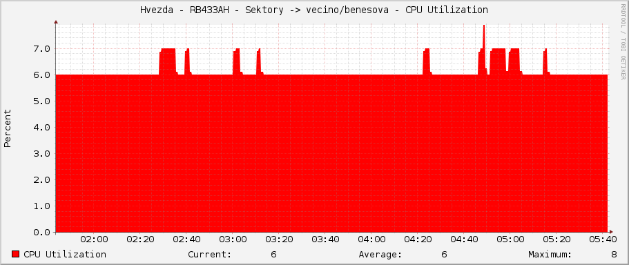 Hvezda - RB433AH - Sektory -> vecino/benesova - CPU Utilization