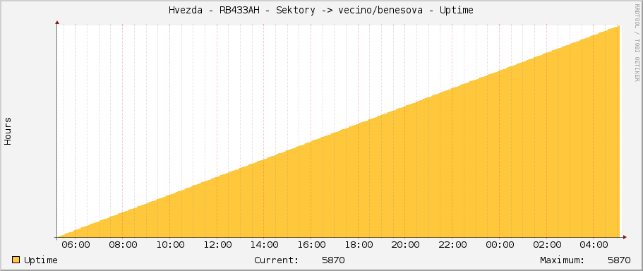 Hvezda - RB433AH - Sektory -> vecino/benesova - Uptime