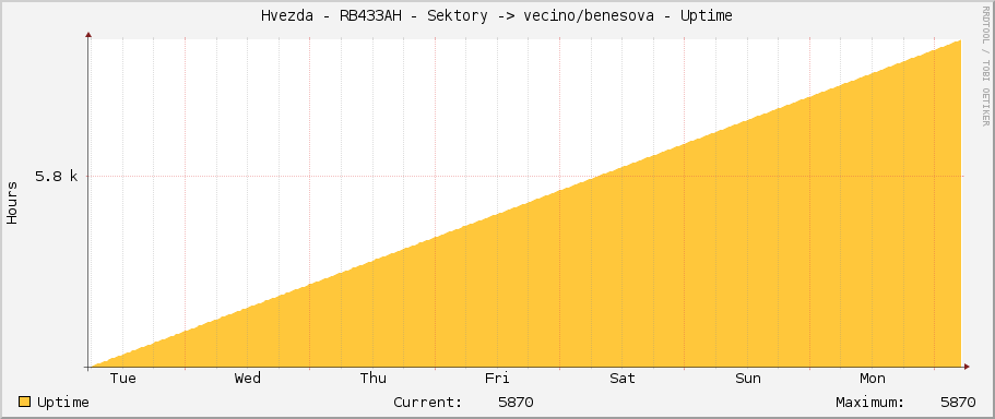 Hvezda - RB433AH - Sektory -> vecino/benesova - Uptime