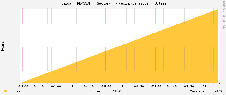 Hvezda - RB433AH - Sektory -> vecino/benesova - Uptime