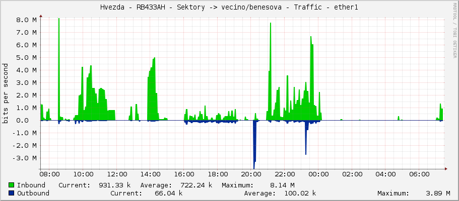 Hvezda - RB433AH - Sektory -> vecino/benesova - Traffic - ether1