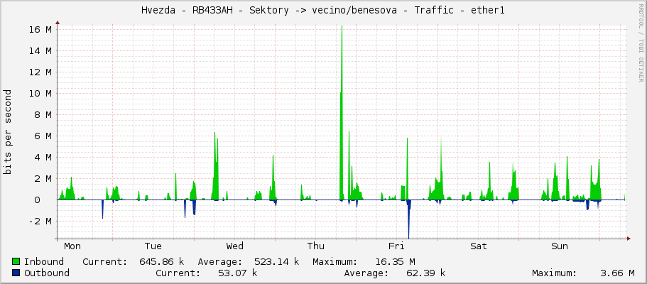 Hvezda - RB433AH - Sektory -> vecino/benesova - Traffic - ether1