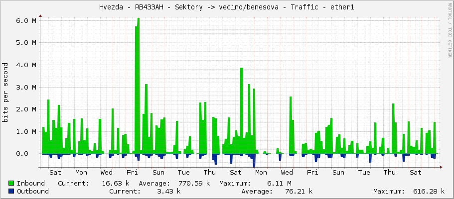 Hvezda - RB433AH - Sektory -> vecino/benesova - Traffic - ether1