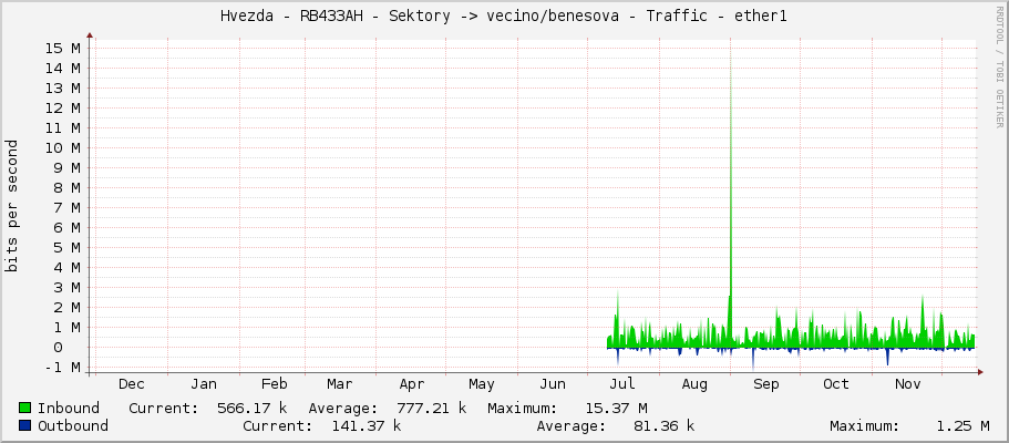 Hvezda - RB433AH - Sektory -> vecino/benesova - Traffic - ether1