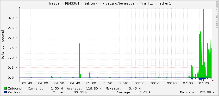 Hvezda - RB433AH - Sektory -> vecino/benesova - Traffic - ether1