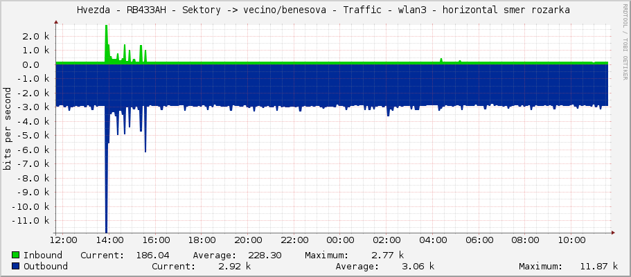     Hvezda - RB433AH - Sektory -> vecino/benesova - Traffic - wlan3 - horizontal smer rozarka 