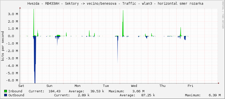     Hvezda - RB433AH - Sektory -> vecino/benesova - Traffic - wlan3 - horizontal smer rozarka 