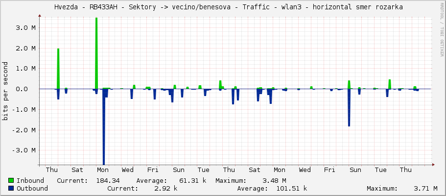     Hvezda - RB433AH - Sektory -> vecino/benesova - Traffic - wlan3 - horizontal smer rozarka 