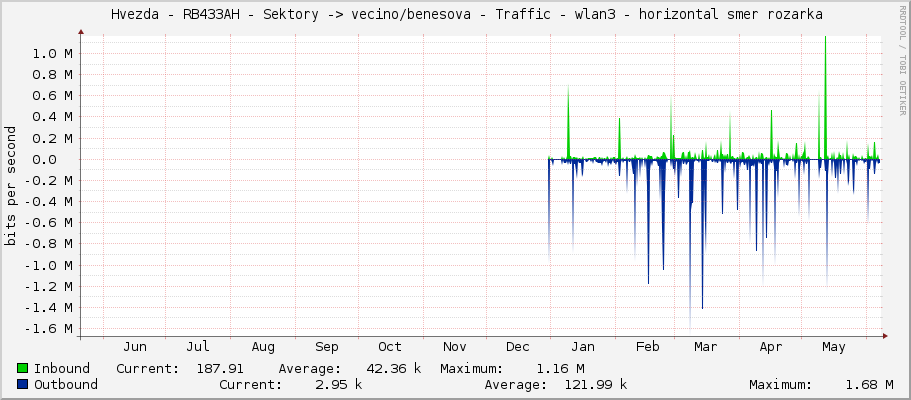     Hvezda - RB433AH - Sektory -> vecino/benesova - Traffic - wlan3 - horizontal smer rozarka 