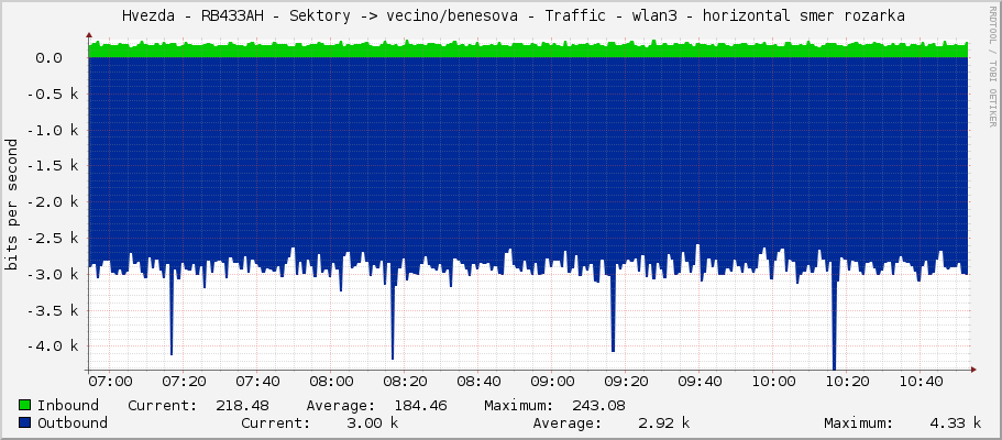     Hvezda - RB433AH - Sektory -> vecino/benesova - Traffic - wlan3 - horizontal smer rozarka 