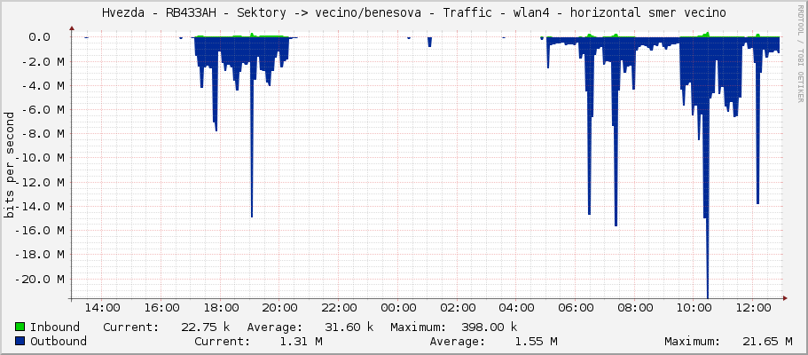     Hvezda - RB433AH - Sektory -> vecino/benesova - Traffic - wlan4 - horizontal smer vecino 