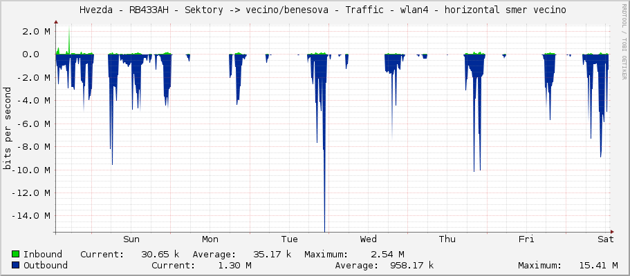     Hvezda - RB433AH - Sektory -> vecino/benesova - Traffic - wlan4 - horizontal smer vecino 