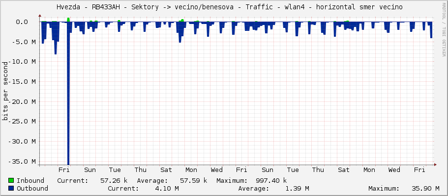     Hvezda - RB433AH - Sektory -> vecino/benesova - Traffic - wlan4 - horizontal smer vecino 