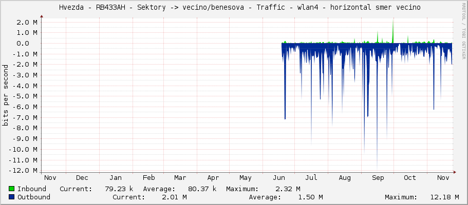     Hvezda - RB433AH - Sektory -> vecino/benesova - Traffic - wlan4 - horizontal smer vecino 