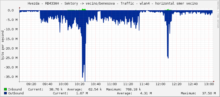     Hvezda - RB433AH - Sektory -> vecino/benesova - Traffic - wlan4 - horizontal smer vecino 