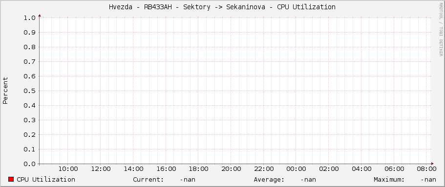 Hvezda - RB433AH - Sektory -> Sekaninova - CPU Utilization