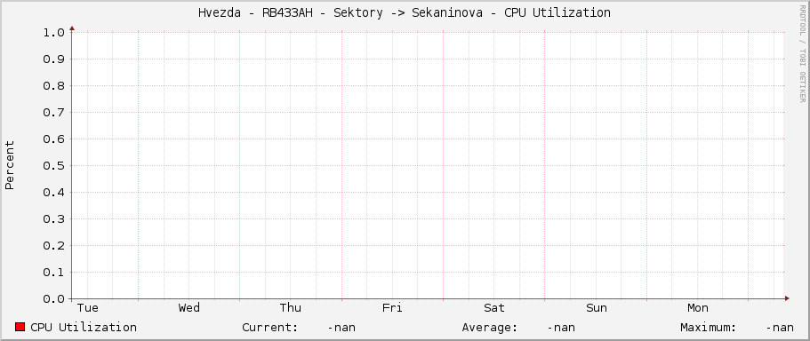Hvezda - RB433AH - Sektory -> Sekaninova - CPU Utilization
