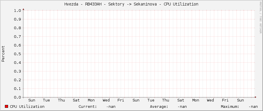 Hvezda - RB433AH - Sektory -> Sekaninova - CPU Utilization