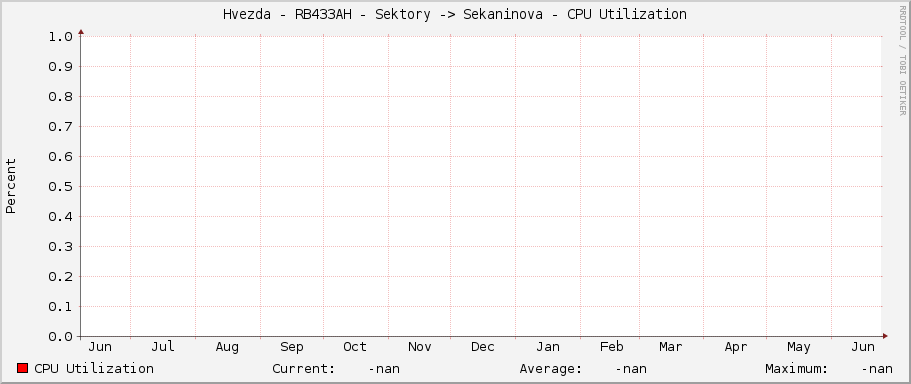 Hvezda - RB433AH - Sektory -> Sekaninova - CPU Utilization