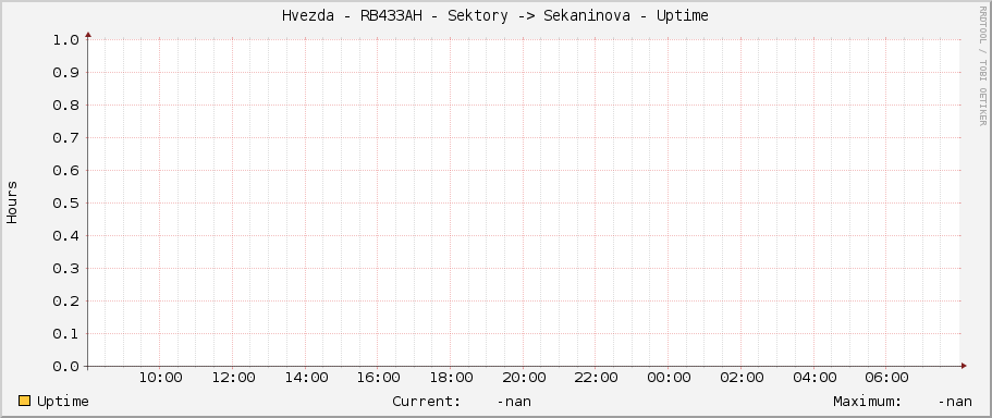 Hvezda - RB433AH - Sektory -> Sekaninova - Uptime