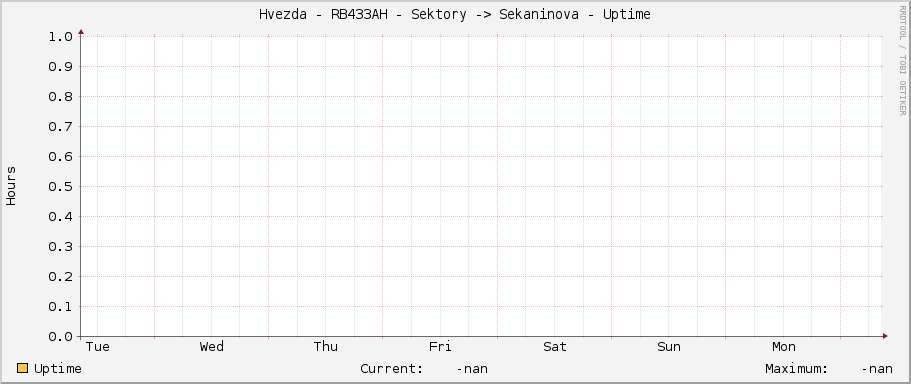 Hvezda - RB433AH - Sektory -> Sekaninova - Uptime