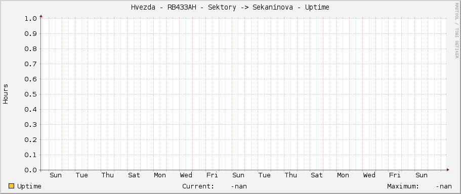 Hvezda - RB433AH - Sektory -> Sekaninova - Uptime