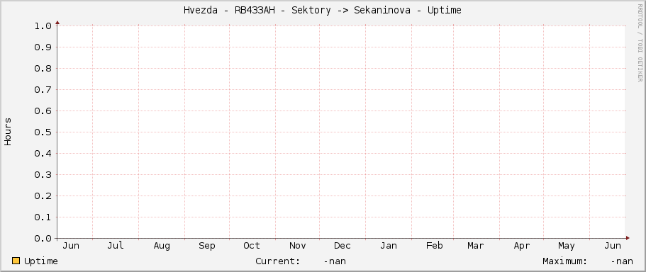 Hvezda - RB433AH - Sektory -> Sekaninova - Uptime