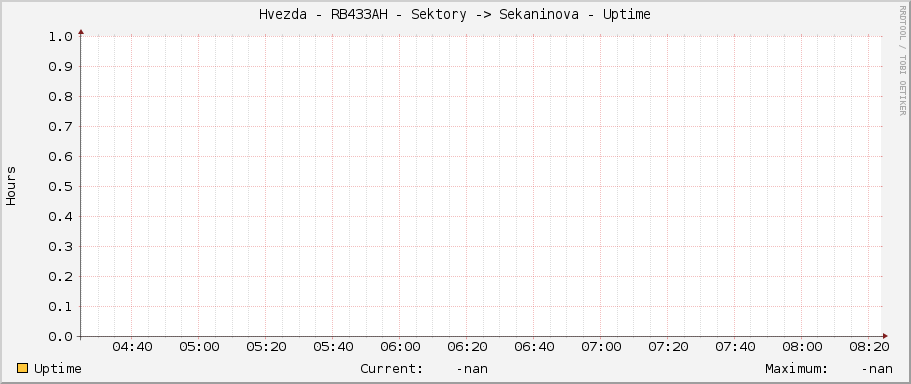 Hvezda - RB433AH - Sektory -> Sekaninova - Uptime