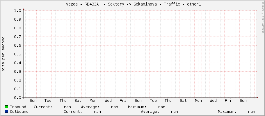 Hvezda - RB433AH - Sektory -> Sekaninova - Traffic - ether1