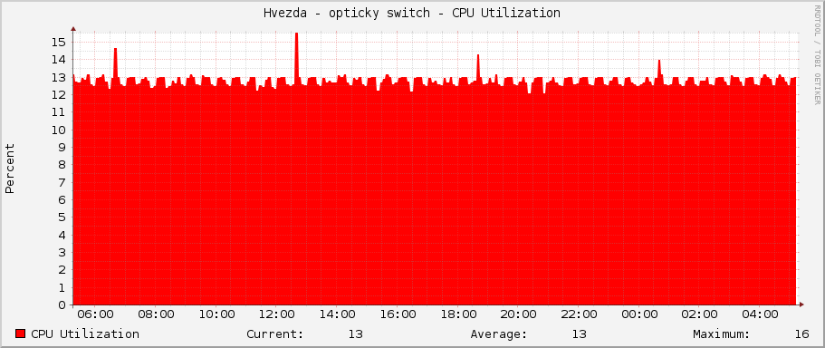 Hvezda - opticky switch - CPU Utilization