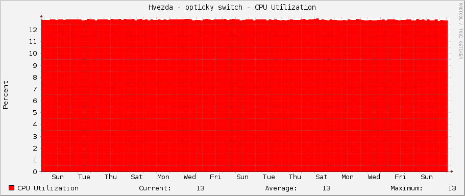 Hvezda - opticky switch - CPU Utilization