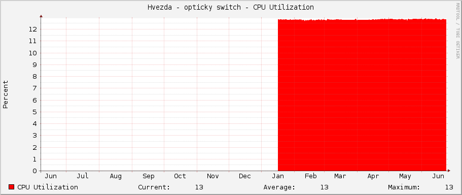 Hvezda - opticky switch - CPU Utilization