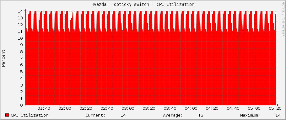 Hvezda - opticky switch - CPU Utilization