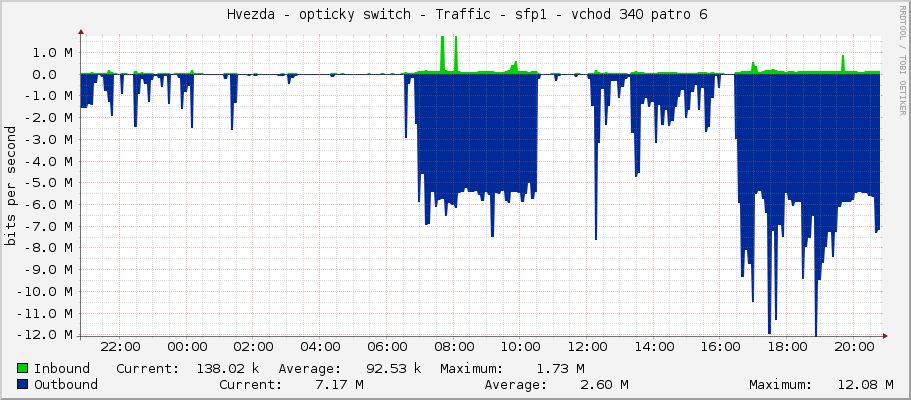     Hvezda - opticky switch - Traffic - sfp1 - vchod 340 patro 6 