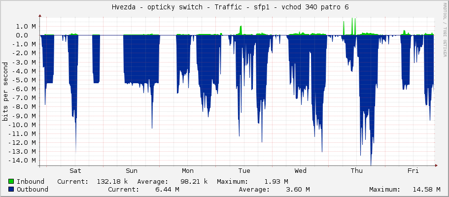     Hvezda - opticky switch - Traffic - sfp1 - vchod 340 patro 6 