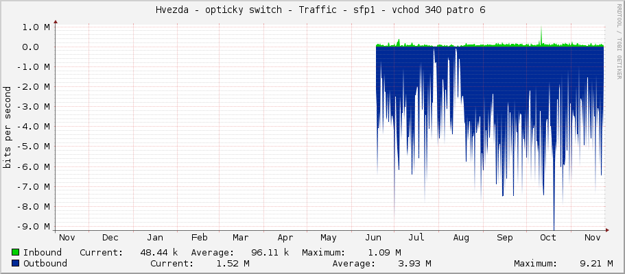     Hvezda - opticky switch - Traffic - sfp1 - vchod 340 patro 6 