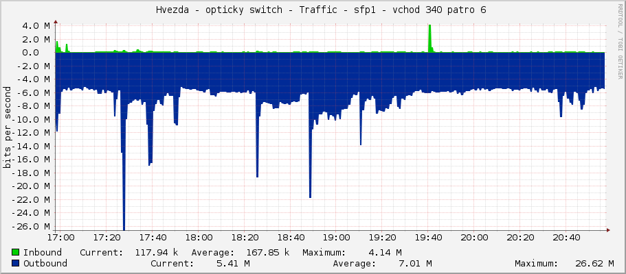     Hvezda - opticky switch - Traffic - sfp1 - vchod 340 patro 6 