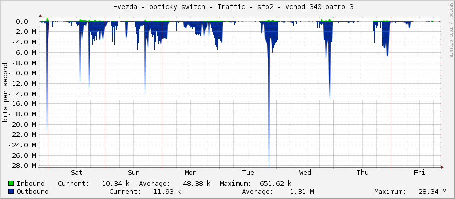     Hvezda - opticky switch - Traffic - sfp2 - vchod 340 patro 3 