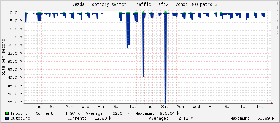     Hvezda - opticky switch - Traffic - sfp2 - vchod 340 patro 3 