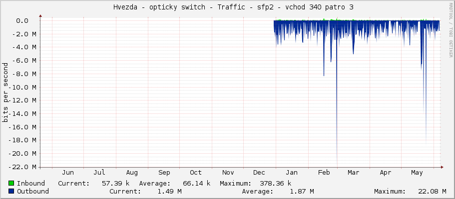     Hvezda - opticky switch - Traffic - sfp2 - vchod 340 patro 3 