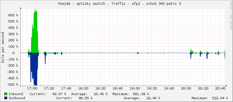     Hvezda - opticky switch - Traffic - sfp2 - vchod 340 patro 3 