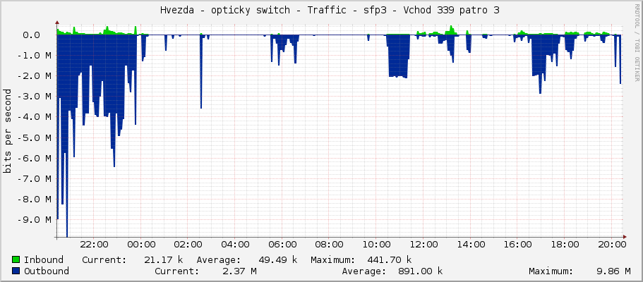     Hvezda - opticky switch - Traffic - sfp3 - Vchod 339 patro 3 