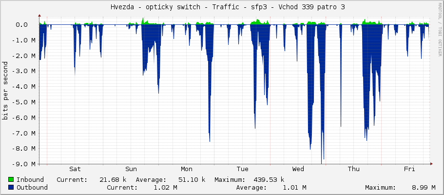     Hvezda - opticky switch - Traffic - sfp3 - Vchod 339 patro 3 