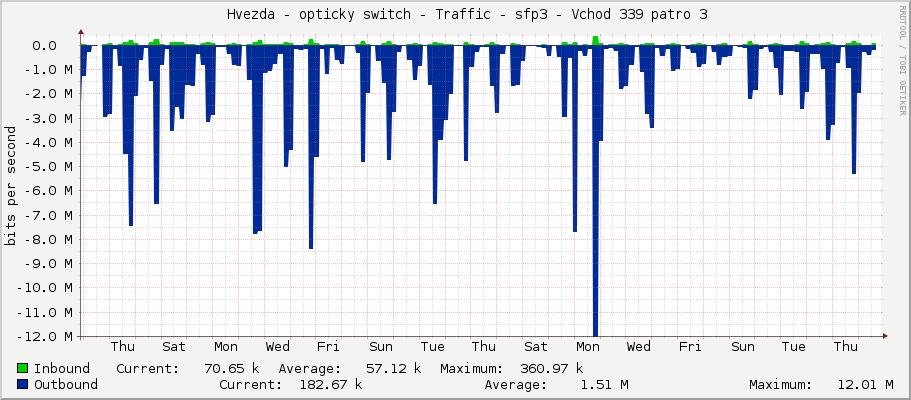     Hvezda - opticky switch - Traffic - sfp3 - Vchod 339 patro 3 