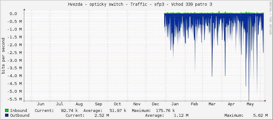     Hvezda - opticky switch - Traffic - sfp3 - Vchod 339 patro 3 