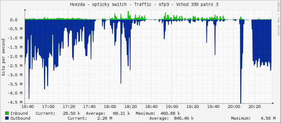     Hvezda - opticky switch - Traffic - sfp3 - Vchod 339 patro 3 