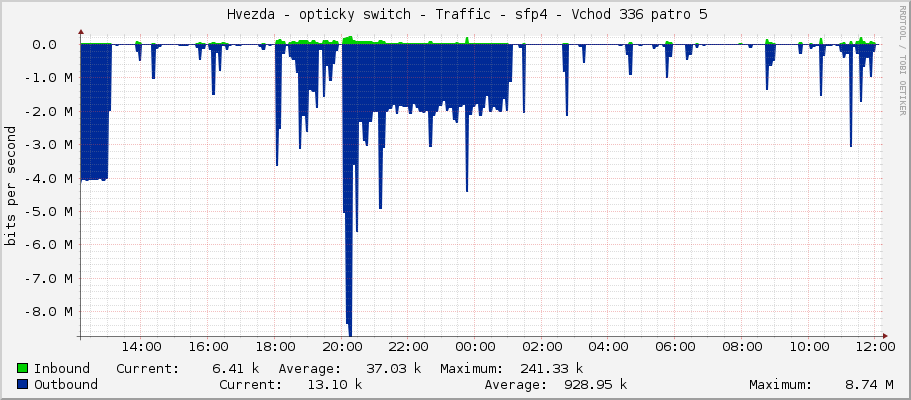     Hvezda - opticky switch - Traffic - sfp4 - Vchod 336 patro 5 