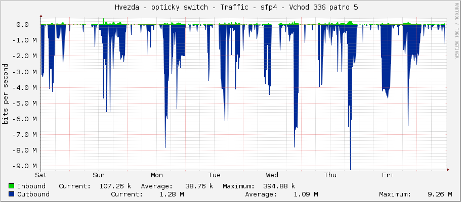     Hvezda - opticky switch - Traffic - sfp4 - Vchod 336 patro 5 