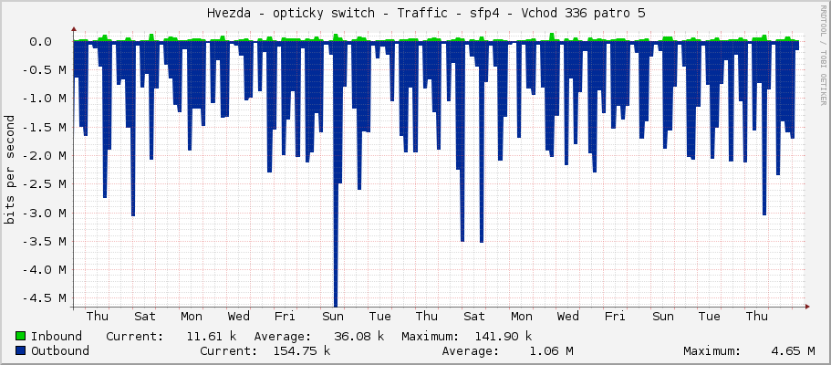     Hvezda - opticky switch - Traffic - sfp4 - Vchod 336 patro 5 