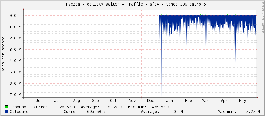     Hvezda - opticky switch - Traffic - sfp4 - Vchod 336 patro 5 